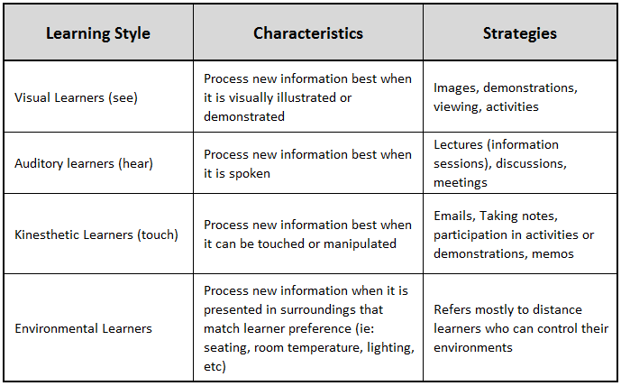 Learning Style