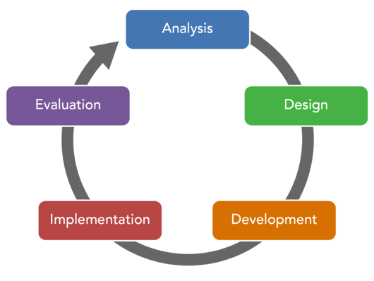 Analyze  Design  Develop  Implement  Evaluate