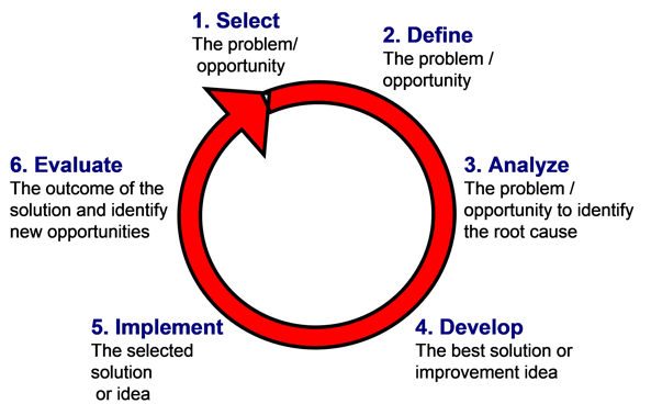 Problem Solving and Decision Making